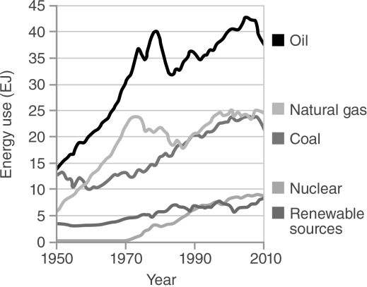<strong> All of the following are secondary energy sources except .</strong> A) coal B) electricity C) batteries D) gasoline