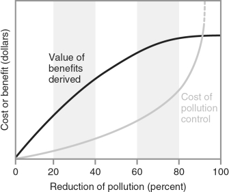 <strong> When legislators consider passing policies to control pollution, they must consider the potential economic impacts of the policies. The legislators are given the information shown in the figure. The federal government requires Energy Guides for appliances for all of the following reasons except .</strong> A) to educate consumers so they can purchase products that are more environmentally friendly B) to influence consumer behavior C) to encourage makers of appliances to try to make appliances that are more efficient D) to institute taxes on environmentally unfriendly products