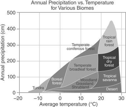 <strong> All of the following can be inferred from the figure except .</strong> A) areas classified as tundra tend to be very cold and dry B) temperate coniferous forests tend to be wetter than temperate broadleaf forests C) plants in tropical dry forests experience both a wet season and a dry season D) only the warmest deserts receive greater than 50 cm of precipitation annually