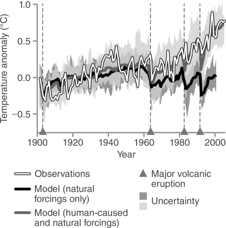 <strong> Increasing levels of greenhouse gases have caused a .</strong> A) decrease in ocean temperatures and a decrease in ocean pH B) rise in ocean temperatures and an increase in ocean pH C) rise in ocean temperatures and a decrease in ocean pH D) decrease in ocean temperatures and an increase in ocean pH