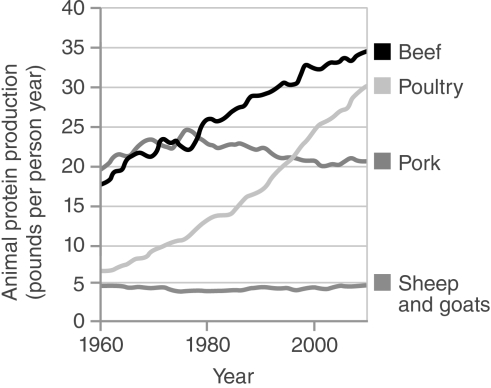 <strong> Which of the following can be inferred from this figure depicting global production of animal protein?</strong> A) Although the production of pork and poultry has increased, global dietary intake of animal proteins has remained stable over the past 50 years. B) More pork protein is produced than all other animal proteins combined. C) If trends continue, poultry may soon become more popular than beef as a source of animal protein. D) The amount of poultry and pork consumed is increasing because of an increase in global population.