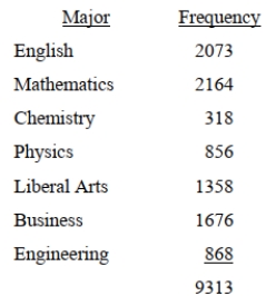 The distribution of B.A. degrees conferred by a local college is listed below, by major. What is the probability that a randomly selected degree is not in Business?