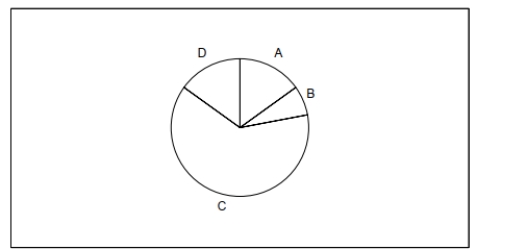<strong>100 employees of a company are asked how they get to work and whether they work full time or part time. The figure below shows the transportation results. If one of the 100 employees is randomly selected, find the probability that the person does not commute by public transportation. </strong> A) Public transportation: 7 full-time, 8 part-time B) Bicycle: 3 full-time, 4 part-time C) Drive alone: 29 full-time, 34 part-time D) Carpool: 9 full-time, 6 part-time