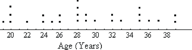 The following dot plot represents the ages of the customers who visited a sporting goods store on a particular Monday. How many people in the sample were aged between 20 and 28, inclusive?