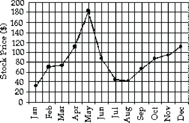 <strong>The time series line chart below shows the prices of a volatile stock from January 1999 to December 1999. Between which two consecutive months did the price of the stock drop by The greatest percentage? </strong> A) June - July B) August - September C) May - June D) None of the above