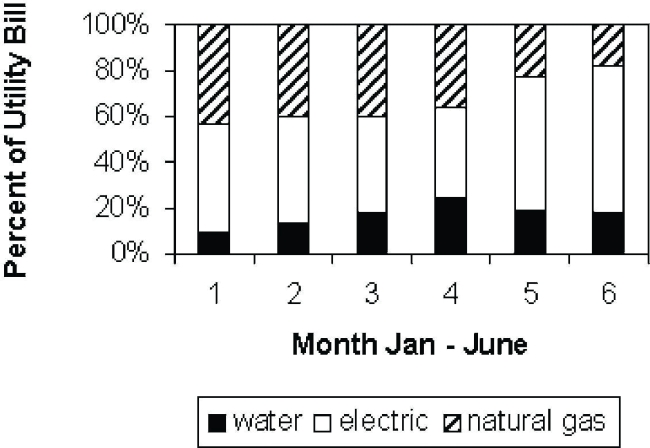 <strong>Using the graphical display below. -Identify the utility that accounts for over half the total bill in two months.</strong> A) Water B) Electric C) Gas D) No single utility accounts for more than half the total bill in two months.