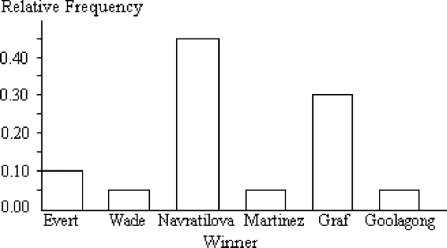 <strong>The bar chart shows the relative frequencies of winners of the Wimbledon women's singles tennis title for 1976 - 1995. How many titles did Graf and Navratilova win?</strong> A)0.75 B)14 C)15 D)40