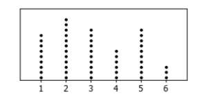 Alan tossed a die 50 times and obtained the results shown in the dot plot below. How many times did he roll an even number?