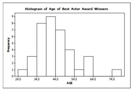 The histogram below shows the ages of the actors who won the academy award for best actor from 1970 to 2006. How many of the award winners were 50 years old or older at the time they won their Oscar?