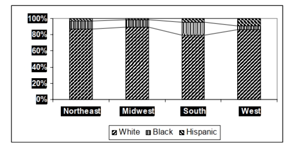 The stacked bar chart below shows the percentages of death due to cancer in four geographic regions of the U.S. that occurred in three ethnic groups in 2003. In which geographic area did Hispanics account for their highest percentage of cancer deaths in 2003?