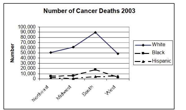 The following multiple line graph shows the numbers of death due to cancer in four geographic regions of the U.S. that occurred in three ethnic groups in 2003. In which geographic area was the number of cancer deaths among whites the highest in 2003?