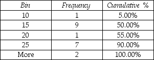 <strong>The length of time it takes to assemble a particular electronic component varies from one employee to another.Management has collected the time (in minutes)it took 20 different employees to assemble the component.The information is summarized in the following frequency distribution generated by Excel: Which of the following statements is true?</strong> A)50% of all the workers took exactly 15 minutes to assemble the component. B)100% of all the workers took longer than 25 minutes to assemble the component. C)Eleven workers assembled the component in 20 minutes or less. D)Seven workers took 25 minutes or longer to assemble the component.