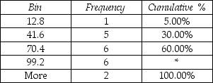 <strong>Consider the following frequency distributions generated by Excel.What is the missing cumulative % value identified by the asterisk? </strong> A)60.00% B)5)00% C)100% D)90%