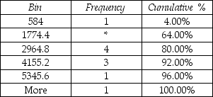 <strong>Consider the following frequency distribution generated by Excel.What is the missing frequency value identified by the asterisk? </strong> A)3 B)15 C)16 D)25