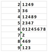 <strong>A sample of 30 professional men was asked to estimate their yearly expenditures on clothes for work.The data are summarized in the following stem-and-leaf display. Stem = 100 Leaf = 10 What percentage of these men spent more than $600 and less than $700 on professional attire? (Round to nearest tenth of a percent. )</strong> A)20.0% B)23.3% C)26.7% D)30.0%