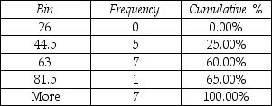 <strong>Consider the following frequency distribution generated by Excel.What proportion of these values are less than 63? </strong> A)25% B)60% C)65% D)35%