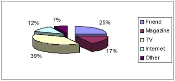 <strong>Companies are often interested in knowing how customers learned about their products.They often solicit this information on mail-in warranty cards.The customers' responses for a particular product were gathered and the data are presented in the pie chart below. What percentage of respondents learned about the product through television or the Internet?</strong> A)12% B)39% C)51% D)100%