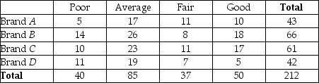 <strong>THE NEXT QUESTIONS ARE BASED ON THE FOLLOWING INFORMATION: In a recent marketing experiment,consumers were given one of four different types of dishwashing detergent and asked to use it for a month.At the end of that time they were asked to rate the detergent in terms of overall quality.The results are presented below. Of the customers who rated their detergent good,what percentage evaluated Brand C?</strong> A)23.6% B)34.0% C)8)0% D)28.8%