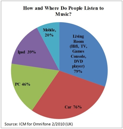 <strong>THE NEXT QUESTIONS ARE BASED ON THE FOLLOWING INFORMATION: What percentage of music is listened to on mobile devices?</strong> A)39% B)76% C)20% D)46%