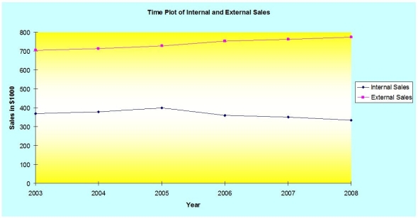 The sales manager for a local commercial waste disposal company has tracked the yearly dollar value (in $1000)of contracts made by both internal sales people and external sales people.The data are presented below.Graph the data with a time plot.What possible conclusions or actions might the firm consider?