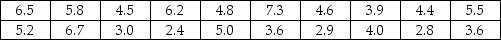 THE NEXT QUESTIONS ARE BASED ON THE FOLLOWING INFORMATION: The time (in hours)that a sample of 20 students studied for a statistics test are shown below -Construct a relative frequency and percent distributions of the data.