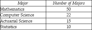 A department of mathematical sciences has majors in four areas. If a pie chart is constructed for these data,what would be the percentage of the graph for each major?
