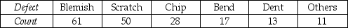 THE NEXT QUESTIONS ARE BASED ON THE FOLLOWING INFORMATION: The final-inspection defect report for an assembly line is reported on the table and Pareto diagram as shown below: -What is the total defect count in the report?
