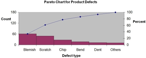 THE NEXT QUESTIONS ARE BASED ON THE FOLLOWING INFORMATION: The final-inspection defect report for an assembly line is reported on the table and Pareto diagram as shown below: -What is the total defect count in the report?
