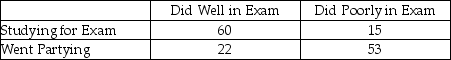 THE NEXT QUESTIONS ARE BASED ON THE FOLLOWING INFORMATION: A sample of 150 students at a State University was taken after the final business statistics exam to ask them whether they went partying the weekend before the final or spent the weekend studying,and whether they did well or poorly on the final.The following table contains the result. -Of those in the sample who did well on the final exam,what percentage of them went partying the weekend before the exam?