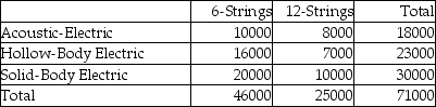 Using the Cross Table below,construct a Component Bar Chart and a Cluster Bar Chart for the number of 6-String and 12-String guitars sold in 2013. Number of 6-string and 12-string guitars sold in 2013