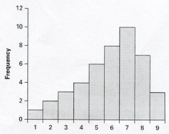 Identify the shape of the distribution of the following histograms as: Symmetric distribution;Skewed-right distribution;or Skewed-left distribution A. B. C.