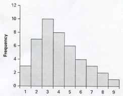 Identify the shape of the distribution of the following histograms as: Symmetric distribution;Skewed-right distribution;or Skewed-left distribution A. B. C.