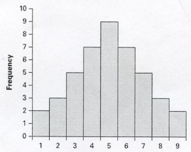 Identify the shape of the distribution of the following histograms as: Symmetric distribution;Skewed-right distribution;or Skewed-left distribution A. B. C.