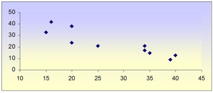 <strong>For the following scatter plot,what would be your best estimate of the correlation coefficient? </strong> A)-0.8 B)-1.0 C)0)0 D)-0.3