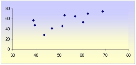 <strong>For the following scatter plot,what would be your best estimate of the correlation coefficient? </strong> A)1.0 B)0.7 C)0.3 D)0.1