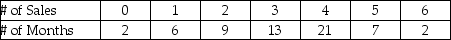 <strong>The manager of a local RV sales lot has collected data on the number of RVs sold per month for the last five years.That data is summarized below: What is the weighted mean number of sales per month?</strong> A)3.31 B)3.23 C)3.54 D)3.62