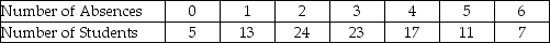 <strong>A professor collected data on the number of absences in an introductory statistics class of 100 students over the course of a semester.The data are summarized below. What is the weighted mean number of absences per semester?</strong> A)3.14 B)2.0 C)2.95 D)3.07