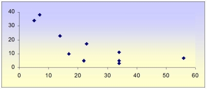 <strong>Looking at the scatter plot below,what value would be your best estimate for the correlation coefficient? </strong> A)-0.7 B)-0.3 C)-1.0 D)0)0