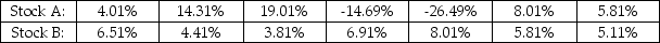 THE NEXT QUESTIONS ARE BASED ON THE FOLLOWING INFORMATION: The annual percentage returns on two stocks over a 7-year period were as follows: -Compute an appropriate measure of dispersion for both stocks to measure the risk of these investment opportunities.Which stock is more volatile?