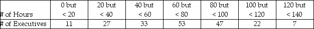 THE NEXT QUESTIONS ARE BASED ON THE FOLLOWING INFORMATION: In a recent survey,200 top executives were asked how many hours they spend each year in community service.The data are presented below. -What is the estimated mean amount of time spent by these executives in community service?