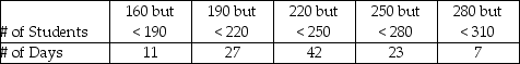 THE NEXT QUESTIONS ARE BASED ON THE FOLLOWING INFORMATION: The number of students eating breakfast at the school dining commons was recorded over 110 days last semester.These data are presented below. -What is the estimated standard deviation for this data?