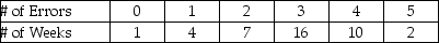 The shift supervisor at a local manufacturing plant collected data on the number of defects coming off an assembly line over the past eight weeks (40 work days).She summarized the data in the following frequency table. What is the weighted average number of errors per night?