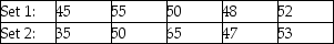 THE NEXT QUESTIONS ARE BASED ON THE FOLLOWING INFORMATION: Consider the following (x,y)sample data: (24,24),(19,33),(21,31),(10,36),(22,30),(13,36),(21,32),(23,26),(20,26),and (21,31). -Consider the following two sets of data: Compare the following measures for both sets: , , ,and the range.Comment on the meaning of these comparisons.