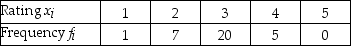 THE NEXT QUESTIONS ARE BASED ON THE FOLLOWING INFORMATION: A sample of 33 students was asked to rate themselves on whether they were outgoing or not using this five point scale: 1 = extremely extroverted,2 = extroverted,3 = neither extroverted nor introverted,4 = introverted,or 5 = extremely introverted.The results are shown in the table below: -Calculate the sample standard deviation.