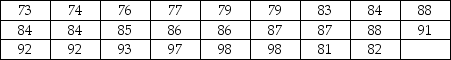 THE NEXT QUESTIONS ARE BASED ON THE FOLLOWING INFORMATION: The following data represents the number of minutes an athlete spends training per day. The mean and standard deviation were computed to be 85.54 and 6.97,respectively.The median is 85.5 -What percentage of measurements would you expect to be between 71.60 and 99.48?