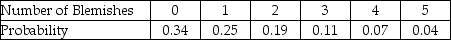 <strong>The finishing process on new furniture leaves slight blemishes.The table below displays a manager's probability assessment of the number of blemishes in the finish of new furniture. On average,how many defects would we expect on a piece of furniture?</strong> A)0.28 B)0.85 C)1.44 D)0.77