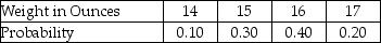 <strong>THE NEXT QUESTIONS ARE BASED ON THE FOLLOWING: A cereal manufacturer produces a cereal that claims to contain 16 ounces in each box.A sample of boxes results in the following table. What is the standard deviation of the weight of cereal in the boxes?</strong> A)0.81 B)1.25 C)0.90 D)1.19