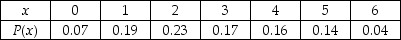 <strong>THE NEXT QUESTIONS ARE BASED ON THE FOLLOWING: Consider the following probability distribution function. What is the standard deviation of X?</strong> A)13.25 B)3.64 C)1.62 D)4.13