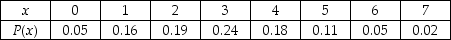 Consider the following probability distribution function.Compute the mean and standard deviation of X.