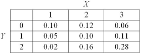 THE NEXT QUESTIONS ARE BASED ON THE FOLLOWING: The following table displays the joint probability distribution of two discrete random variables X and Y. -Determine the marginal probability distribution for X.